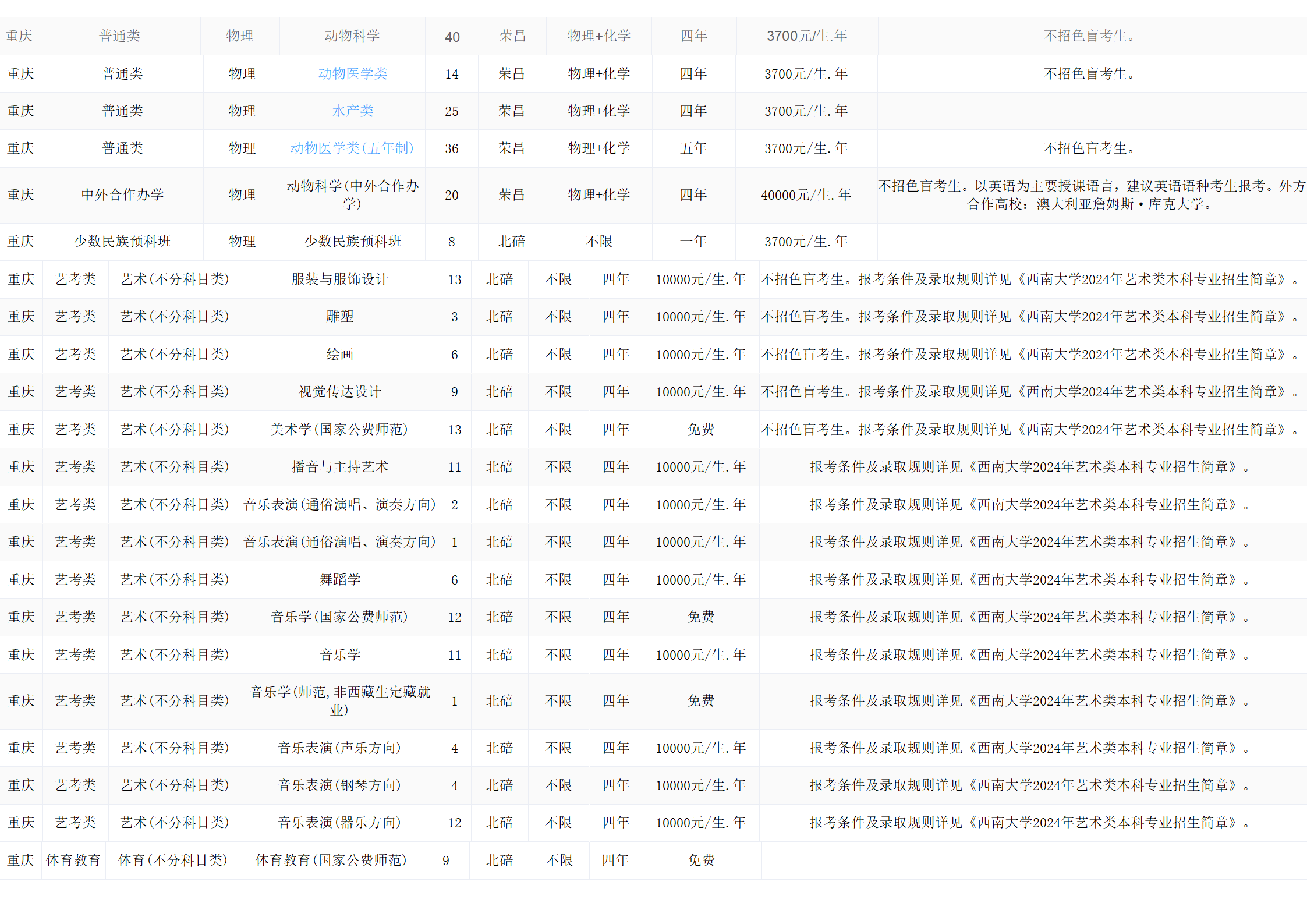 西南大學(xué)－2024年招生計(jì)劃
